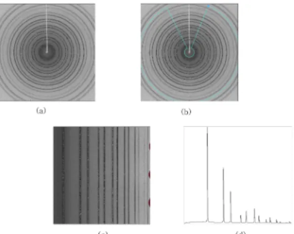 Fig. 5. Visual representation of data reduction process. (a) Recorded 2D diffraction image (b) Masking process