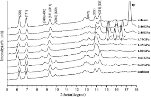 Fig. 12. A result of semi-automatic fitting of the (220) Bragg peak position using the in-situ heating data of 35%