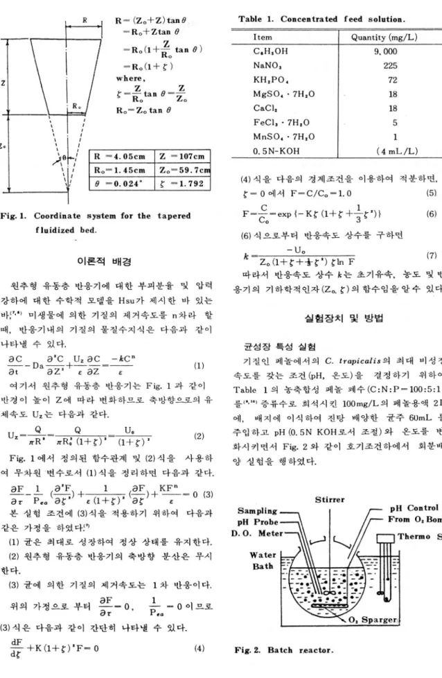 Fig. 1.  Coordinate  system  for  the  tapered  f luidized  bed.  이론적 배경  원추형 유동층 반응기에 대한 부피분율 및 압력  강하에 대한 수학적 모델을 Hsu 가 제시한 바 있는  바j 끼 미생울에 의한 기질의 제거속도를 n 차라 할  때，  반응기내의 기질의 물질수지식은 다음과 같이  나타낼 수 있다