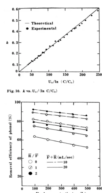 Fig. 11. Effect  of  recycle  ratio (R/ F)  on  removal  efficiency  of  phenol 0 6 5 4 3 2 -(니\빼E) ]:i ，t(};a뇨·를@νtaQ i。--‘-i”ir r)L l  k  ~ - O