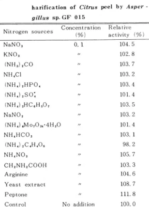 Table  2.  Effect  of  nitrogen  sources  on  optimum  cultural  condition  for  enzymatic   sacc-harification  of  Citrus  peel  by  Asper  -gillus  sp