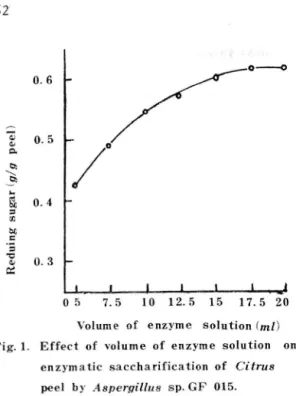 Table  4.  Composition  of  saccharifying  solution  in  supernatant  after  hydrolysis  of  Citrus  peel  by  hydrochloric  acid  and  enzyme