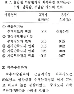 표  1.  슬관절  수술환자의  회복과정  요약(n=2)  수행，만족감，부담감  정도의  변화 사정 영역 2 차시  효과 (%) 3 차시  효과 (%) ①  근골격기능 수행정도의  변화 0.13 측정 안됨 ②  일상생활활동기능 수행정도의  변화 0.16 0.15 ③  환자만족도의  변화 0.15 0.02 ④  가족만족도의  변화 0.25 0.09 ⑤  가족부담감의  변화 -0.11 -0.07 3)  척추수술환자 척 추수술환자의  근골격 기능  회 복정 