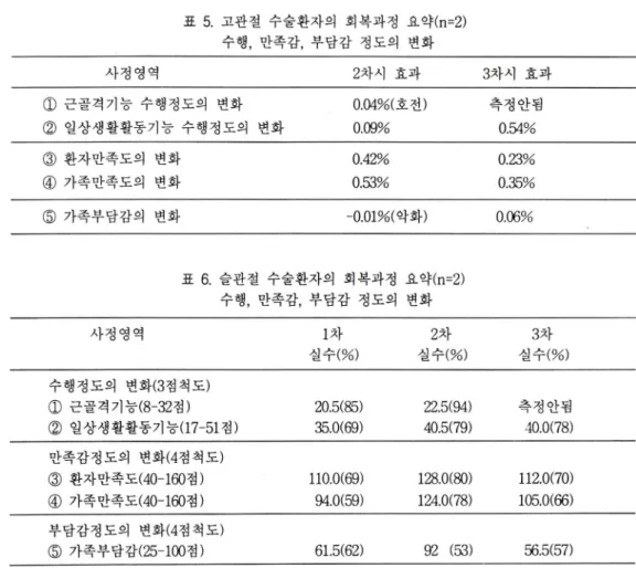 표  5.  고관절  수술환자의  회복과정  요약(n=2)  수행,  만족감，부담감  정도의  변화 사정 영역 2차시  효과 3차시  효과 ①  근골격기능  수행정도의  변화 0.04%(호전) 측정 안됨 ②  일상생활활동기능  수행정도의  변화 0.09% 0.54% ③  환자만족도의  변화 0.42% 0.23% ④  가족만족도의  변화 0.53% 0.35% ⑤  가족부담감의  변화 -0.01%(악화) 0.06% 표  6