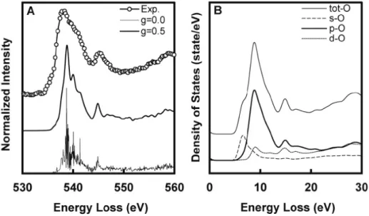 Fig. 2. Calculated O K-edge ELNES spectra (A), PLDOS for each electronic orbital (B) of SiO 2  α-quartz