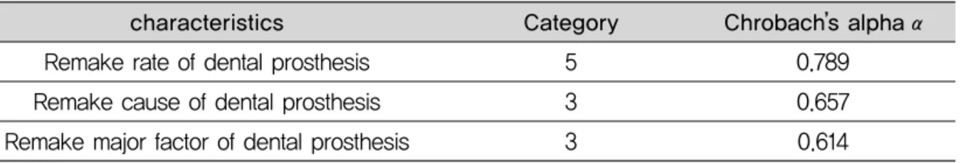 Table 1. Chronbach’ s alpha coefficient of the questionnaire