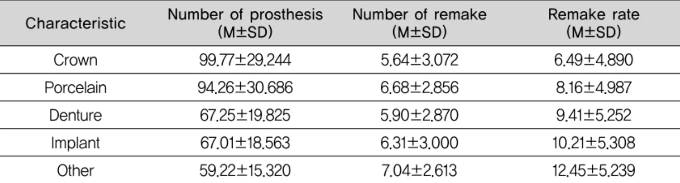 Table 4. Remake rate of dental prosthesis Number of remake (M±SD)Number of prosthesis(M±SD) Remake rate(M±SD)Characteristic Crown Porcelain Denture Implant Other 5.64±3.0726.68±2.8565.90±2.8706.31±3.0007.04±2.61399.77±29.24494.26±30.68667.25±19.82567.01±18
