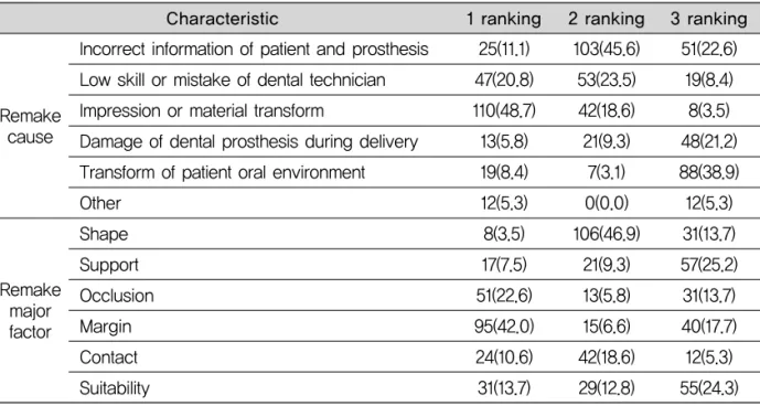 Table 6. Remake improvement plan of dental prosthesis
