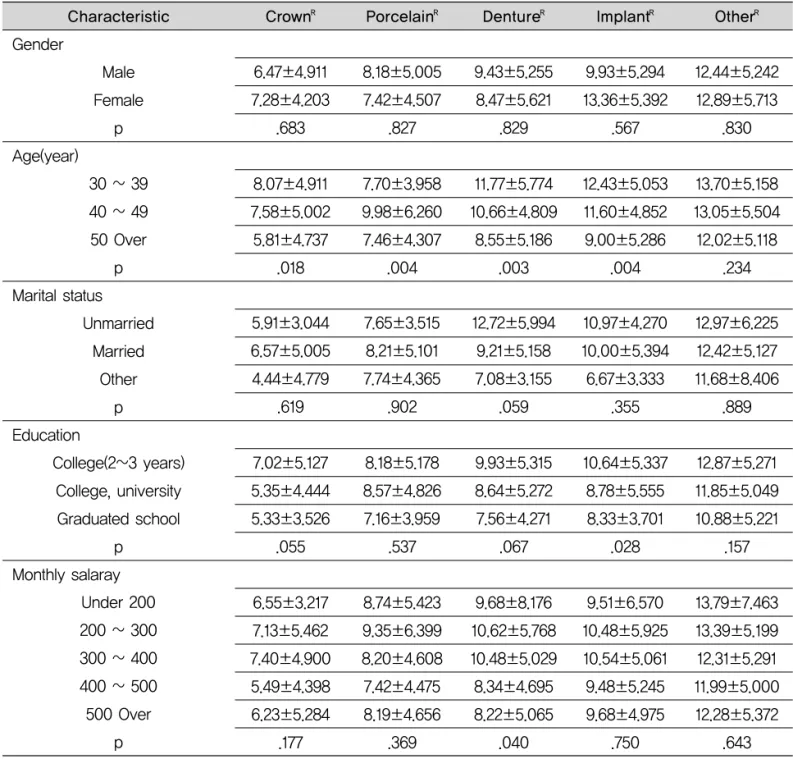 Table 7. Difference of the remake rate of dental prosthesis according to the general characteristics