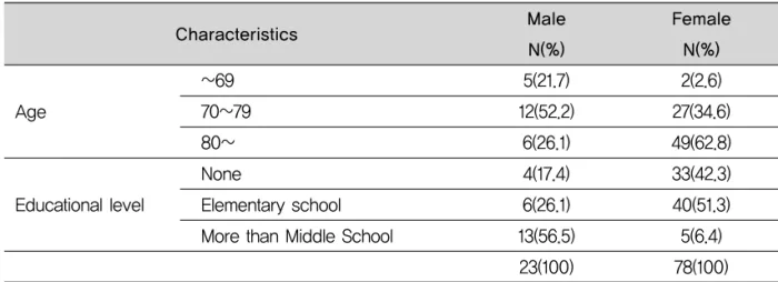 Table 1. General characteristics