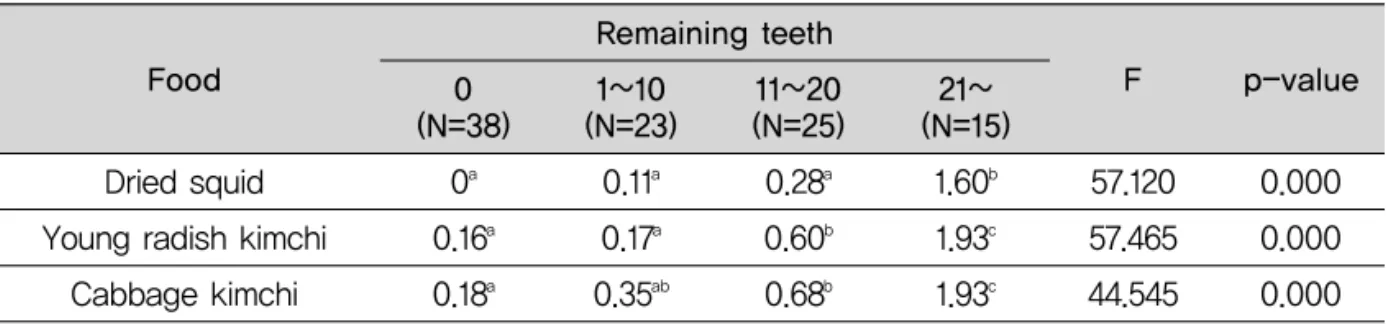 Table 4. The relations of remaining teeth to chewing ability score