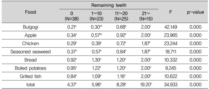 Table 5. The relations of the fit of maxillary denture to chewing ability score