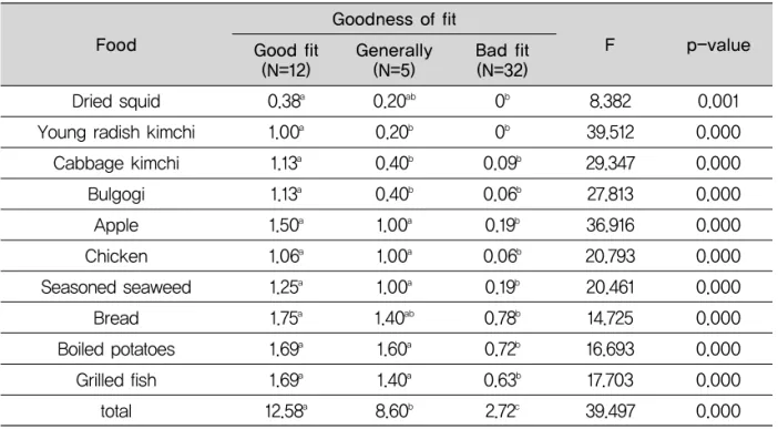 Table 6. The relations of the fit of mandibular denture to chewing ability score