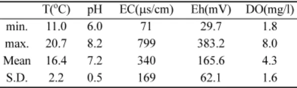 Table 2. Concentrations of chemical composition in the groundwater according to geologic characteristics (units:mg/l) Ca K Mg Na SiO 2 Al Fe Mn Zn F Cl Br NO 3 PO 4 SO 4 HCO 3 sadimentary  rocks min