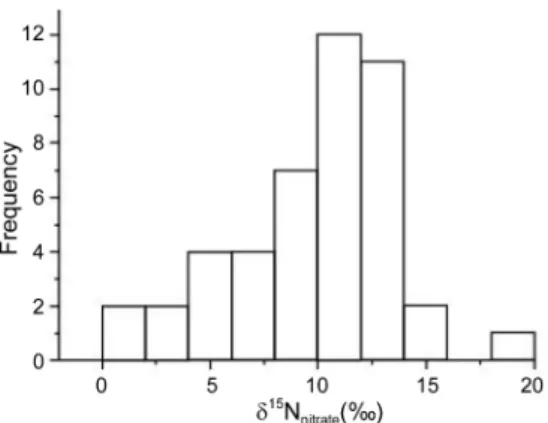 Fig. 5. Plot of NO 3 -N concentration versus  δ 15 N of NO 3 -N in groundwater of Youngdong area.