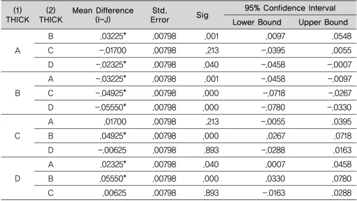 Table 3. Multiple Comparisons Dependent Variable: 0.6㎜ thickness (Scheffe)
