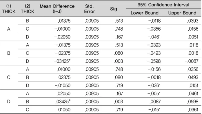 Table 4. Multiple Comparisons Dependent Variable: 0.8㎜ thickness (Scheffe)