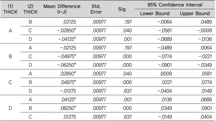 Table 5. Multiple Comparisons Dependent Variable: 1.0㎜ thickness (Scheffe)