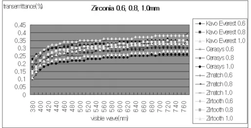 Fig. 7. Zirconia specimens of thickness 0.6, 0.8, 1.0㎜ transmittance compare means