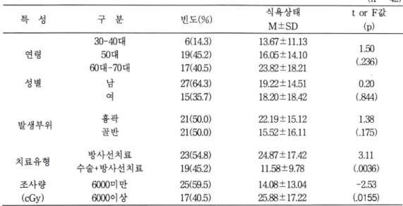 표  8.  인구학적  • 의료병리적  특성별로  식욕부진  상태  점수  차이검증 (n  =  42) 특  성 구  분 빈도 (%) 식욕상태  M+SD t or F 값 (p) 30-40대 6(14.3) 13.67+11.13 1.50 (.236)연령50 대19(45.2)16.05 ±14.10 60대-70대 17(40.5) 23.82 ±18.21 성별 남 27(64.3) 19.22 ±14.51 0.20 여 15(35.7) 18.20 ±18.42 (.844)