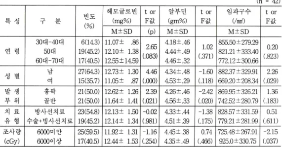 표  5-2.  인구학적  •  의료병리적  특성별로  암환자  영 양상태  점수  차이검증 (n  =  42) 특  성 구  분 빈도 (%) 헤모글로빈(mg%) t or F 값 알부민(gm%) t  or F 값 임파구수 (/mnf) t or F 값 M±SD (p) M±SD M±SD 연  령 30대-40대 50 대  60대-70 대 6(14.3)19(45.2)17(40.5) 11.07±  .86 12.10+  1.38 12.55 ±14.59 2.65 (.