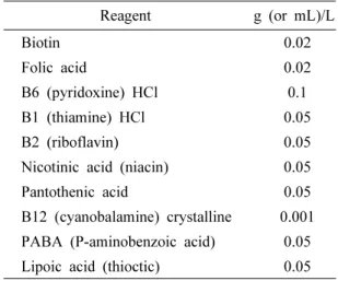 Table 1. Media components for the iron-reducing  bacteria Reagent  g/L  NaHCO 3    2.5  CaCl 2 ㆍ2H 2 O    0.08  NH 4 Cl     1.0  MgCl 2 ㆍ6H 2 O   0.2  NaCl   10  HEPEs 7.2