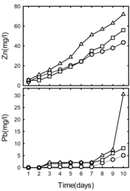 Fig. 7. Change in the concentration of Zn and Pb during the sphalerite sterile experiments at 42 o C( ○ ; control), 52 o C( □ ; control) and 62 o C( △ ; control).