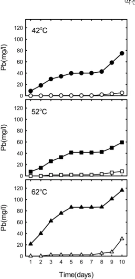 Fig. 11. X-ray diffraction patterns of sphalerite. The control and bacteria samples were analysed the XRD analysis after 10 days of leaching experiment at 42 o C, 52 o C and 62 o C, respectively(G; galena, S; sphalerite).