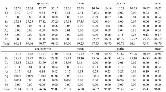 Table 1. Electron microprobe analysis of sphalerite sample(units; weight percent)