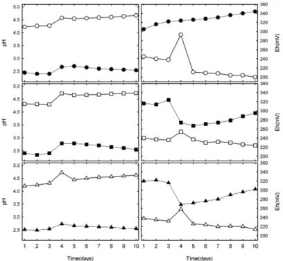 Fig. 1. The variation of pH vs. time in the sphalerite-leaching medium without of sulfuric acid( ● ; bacteria at 42 o C,  ○ ; control at 42 o C,  ■ ; bacteria at 52 o C,  □ ; control at 52 o C;  ▲ ; bacteria at 62 o C,  △ ; control at 62 o C)