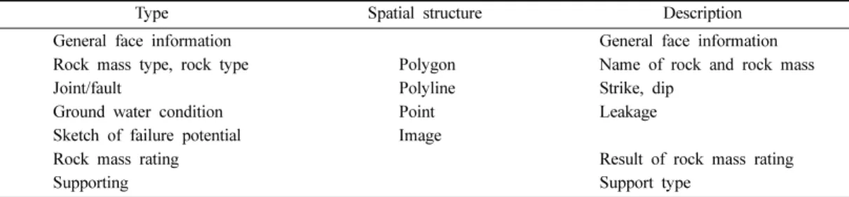 Fig. 3. Polygon editor (a) face mapping data, (b) digitized polygon informations.