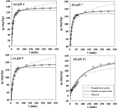Table 3. Comparison of parameters using pseudo-first order, pseudo-second order, and elovich kinetic models
