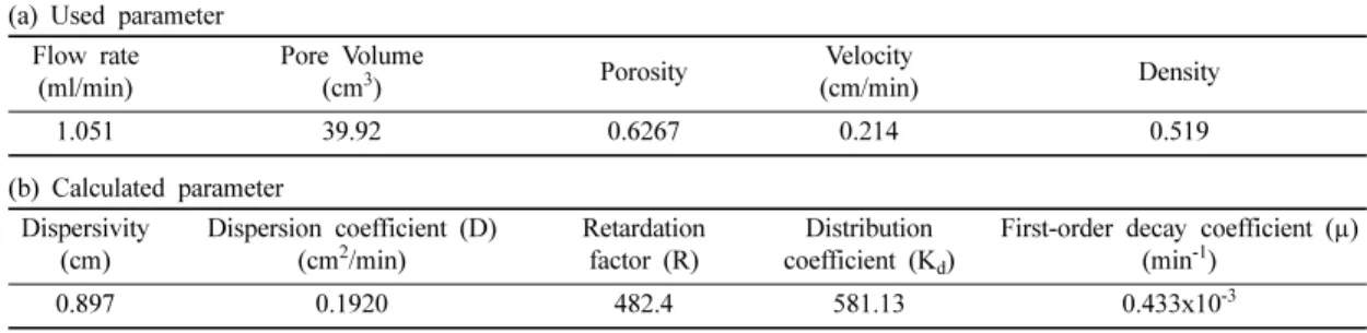Table 4. The used and calculated parameters of arsenic adsorption column test (a) Used parameter