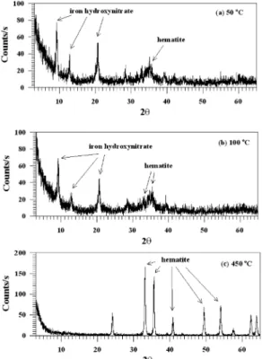 Fig. 2. The results of XRD analyses of Fe-GAC at different