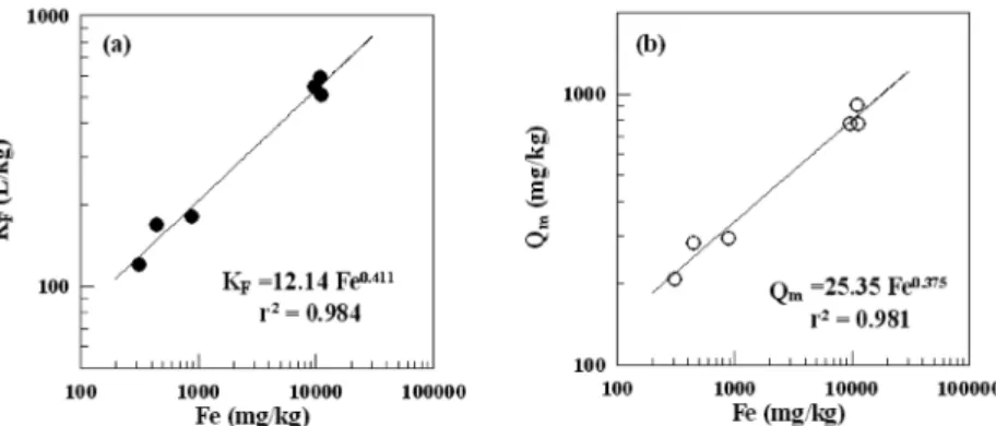 Fig. 6. Effect of pH on arsenic adsorption by Fe-GAC at pH 4,7,9,11 .
