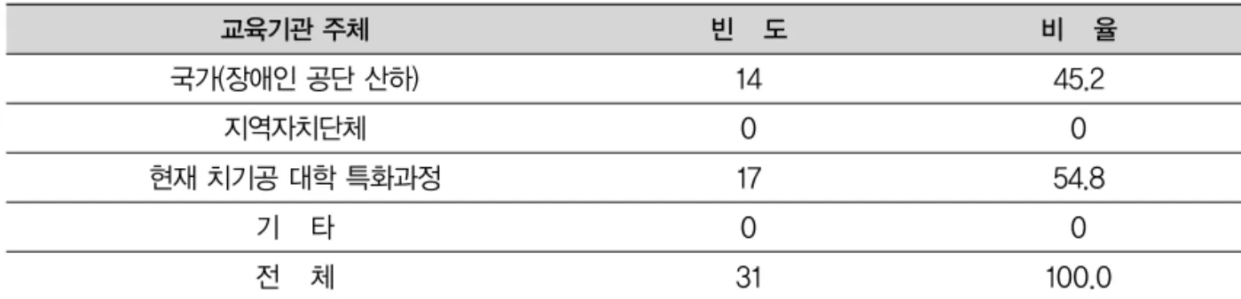 Table 4. 장애인 기공학교 교육기관 주체 빈도 분석한 결과 빈 도 비 율 14 0 17 0 31 45.2054.80 100.0교육기관 주체국가(장애인 공단 산하)지역자치단체현재 치기공 대학 특화과정기 타전 체점은 좋지만 막대한 예산과 관련 법령 및 제도의 정비에따른 절차의 번거로움, 새로운 장비와 기구 설치에 따른 어려운 점과 입지선정에 있어 애로점이 있다는 단점이 동반된다