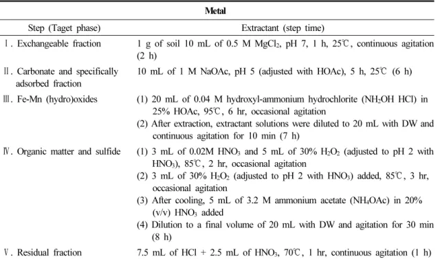 Table 4. Sequential extraction method used to examine chemical speciation of heavy metals in tailing (Tessier  et  al., 1979)