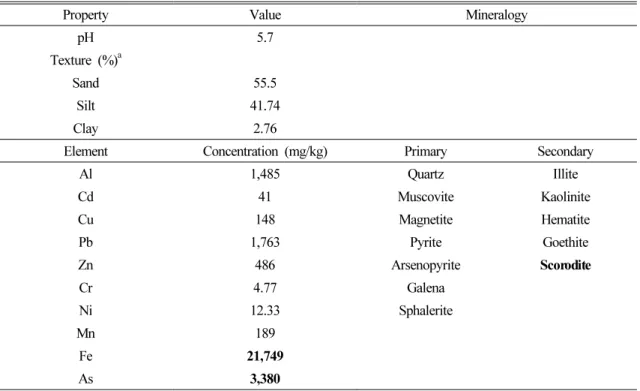 Table 5. Physicochemical  properties, elemental concentrations, and mineralogy within the tailing samples used