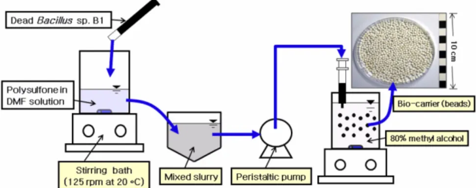 Fig. 2. Molecular structure of polysulfone (Modified from Wikipedia, 2010).