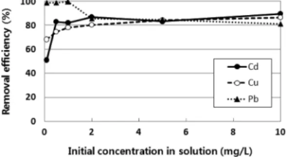 Fig. 7. Cu removal efficiencies of the bio-carrier according to pH of solution.