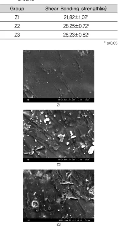 Table 3. Shear bond strength of the tested porcelains to zirconia