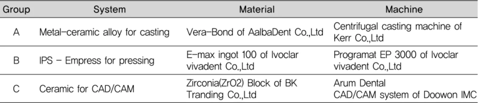 Table 1. Category of core material