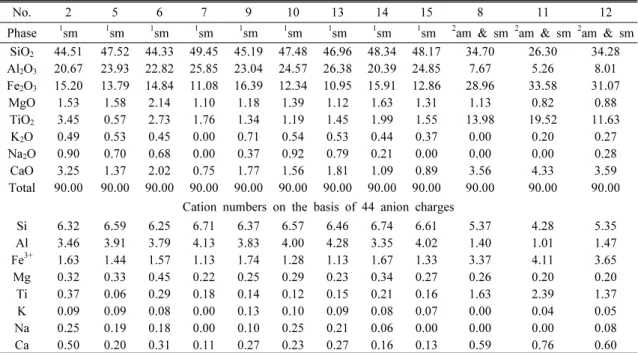 Table 1. Chemistry of clay and Ti and Fe-rich amorphous silicates. TEM-EDS analysis of ion-milled  section (sample Udo-A).