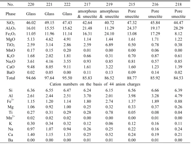 Table 2. Electron microprobe analysis of fresh glass, altered glass (mixture of smectite and amorphous  silicates), and pore-lining smectite (sample Udo-A)