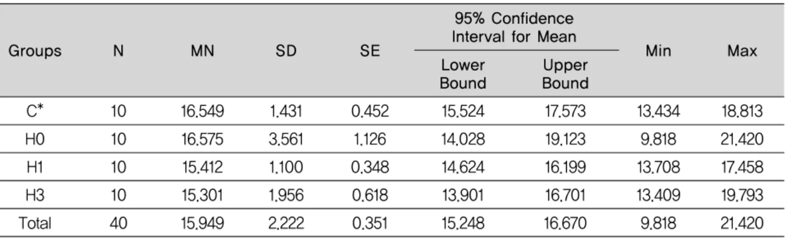 Table 6. Bonding strength values of heat curing resin groups, as analyzed by one-way ANOVA (unit: ㎫)