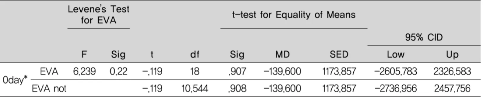 Table 8. S1 and H1 groups of elastic modulus as analyzed by t-test (unit: ㎫)