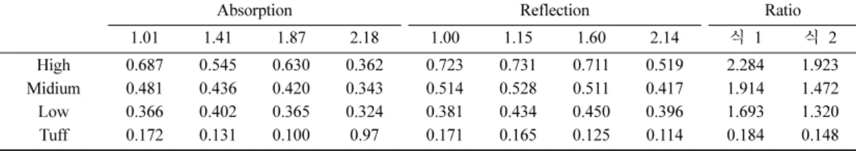 Table 2. Results of application rationing model to various grade of pyrophyllite deposits and tuff