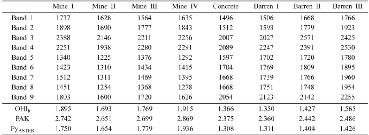 Table 6. Results of application Py ASTER  model to pyrophyllite mines and other exposed sites