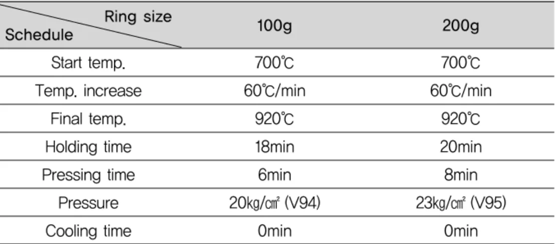 Table 2. Press schedule by investment ring size