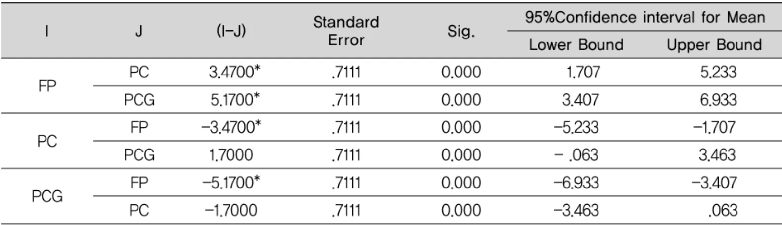 Table 4. Shear bond strength of each specimen groups, as analyzed by Tukey HSD test (unit: ㎫)